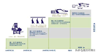 工业革命后的历史发展趋势,历次工业革命