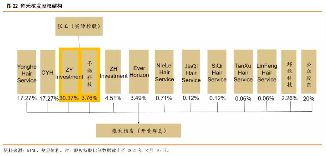 星盘研究4.0,健康植发行业发展趋势