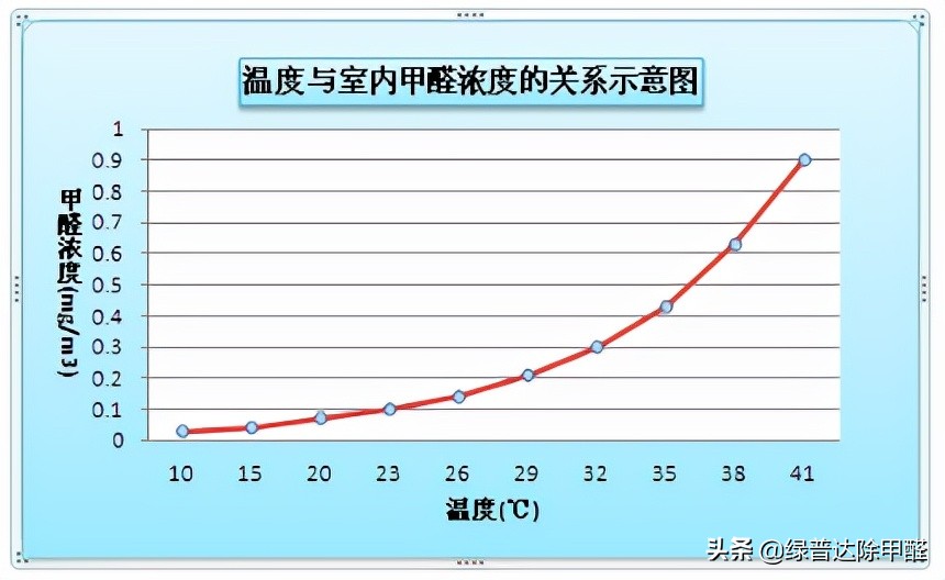 室温多少度甲醛挥发,室温19度甲醛