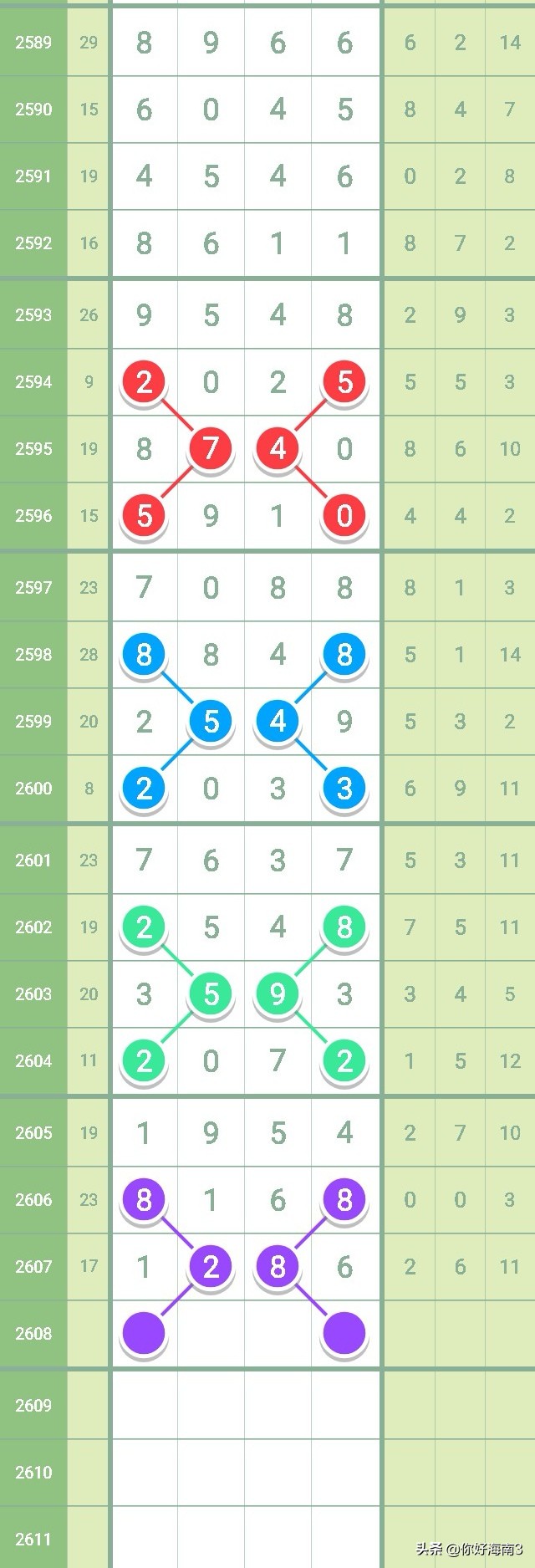 七星彩2626期芝麻走势,七星彩2603全部规律