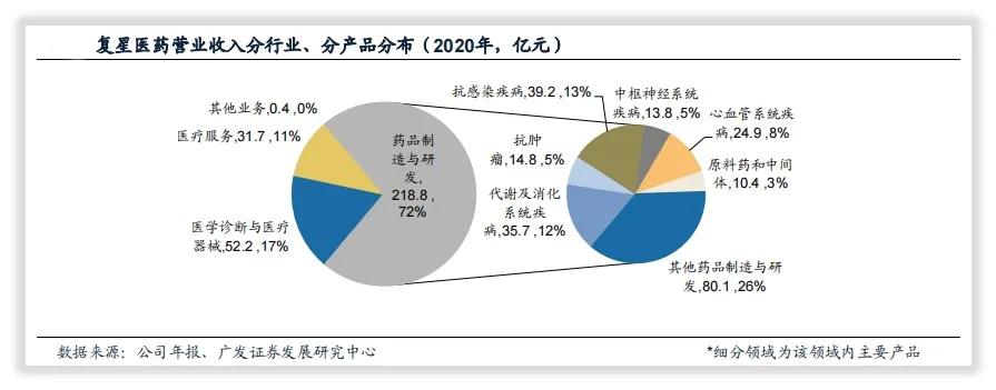 复星医药投资哪些公司,复星医药和美国辉瑞公司什么关系