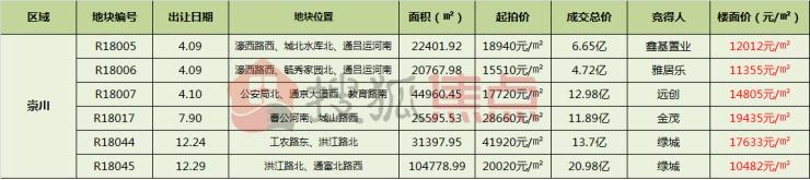 南通1宗宅地10.87亿成交溢价率40%,南通宅地价最新消息