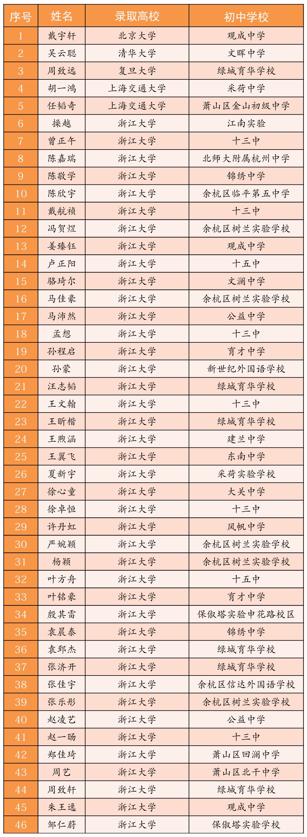 跻身前8重高！一段率超80%！学紫实力到底如何？