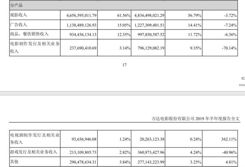 万达电影2019净利润分析,万达电影一季度扭亏为盈