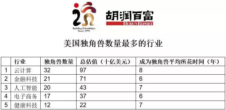 全球前十独角兽企业中国占五席,2019全球独角兽榜中国企业数量