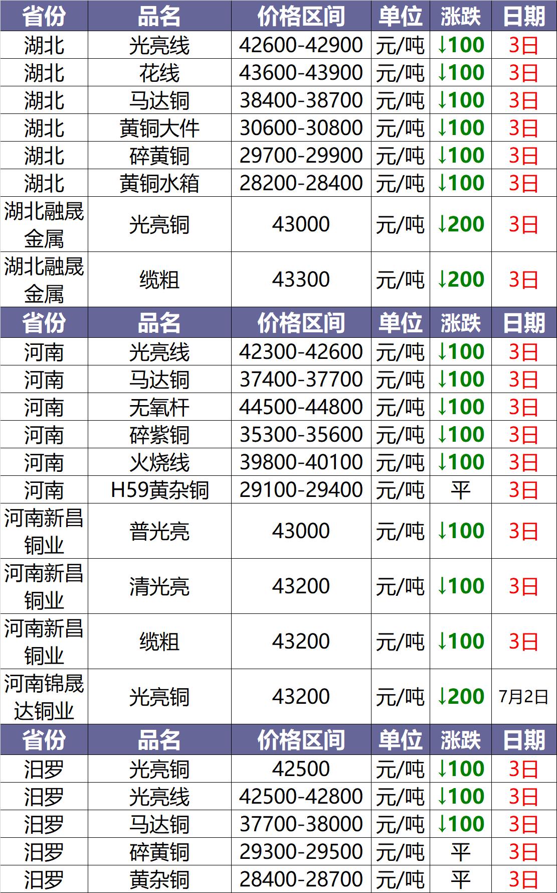 7月11日废铜价格最新行情,废铜7月5日今日价格行情