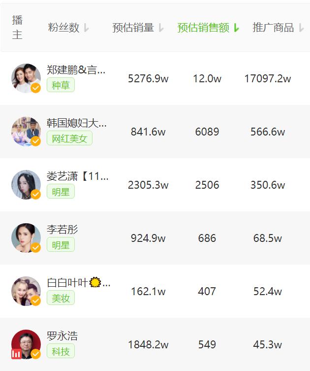 抖音电商日榜：大牌美妆霸榜