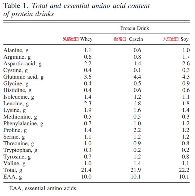 植物蛋粉,植物蛋白粉和乳清蛋白粉比较