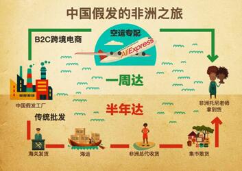 速卖通启动“非洲黑金”行动未来1-2年落地100家非洲新零售假发店