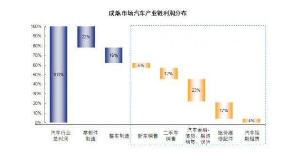 汽车金融行业的特征,汽车金融服务发展历史