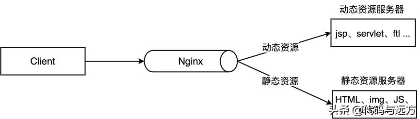 nginx零基础到入门,nginx基础知识讲解
