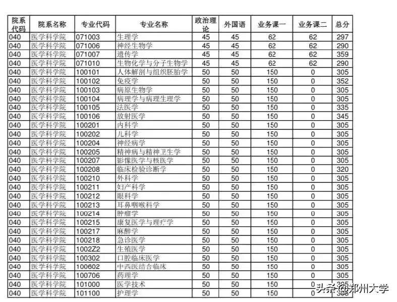 郑州大学研究生复试分数线公布没,郑州大学研究生复试线汇总