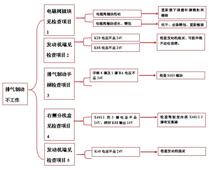 重卡电路气路故障,重卡电路故障处理大全