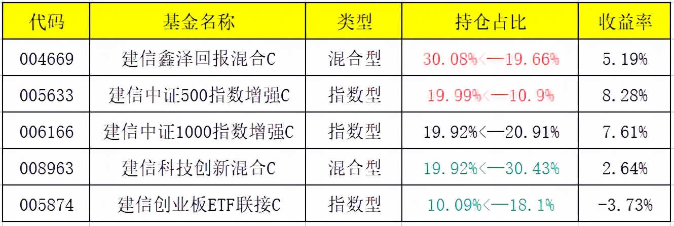 建信基金建仓,建信绩优指数基金