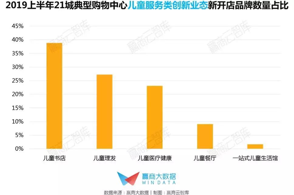 最新儿童业态,儿童消费市场新业态