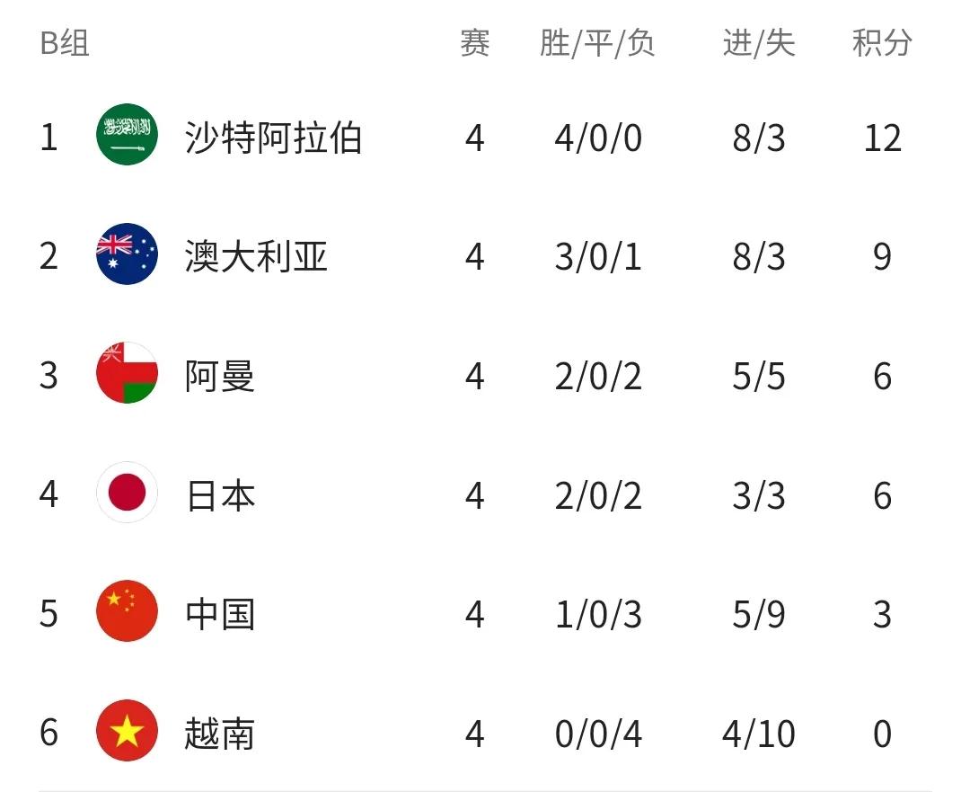 12强赛国足2-3憾负沙特,12强赛国足负于越南