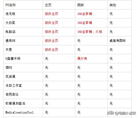 怎么不用u盘装windows10系统,没有光盘没有u盘怎么重装系统