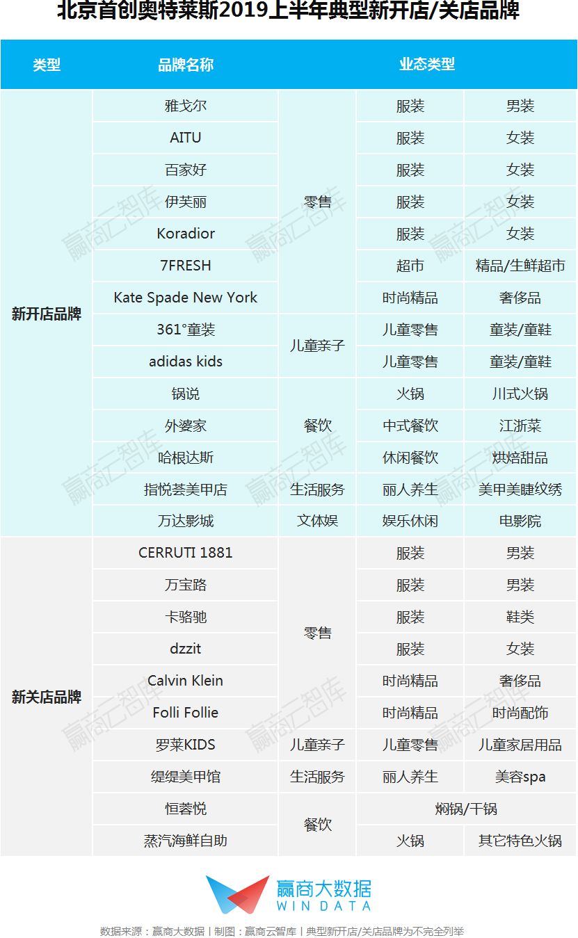 奥莱2018销售额,2019奥莱销售额