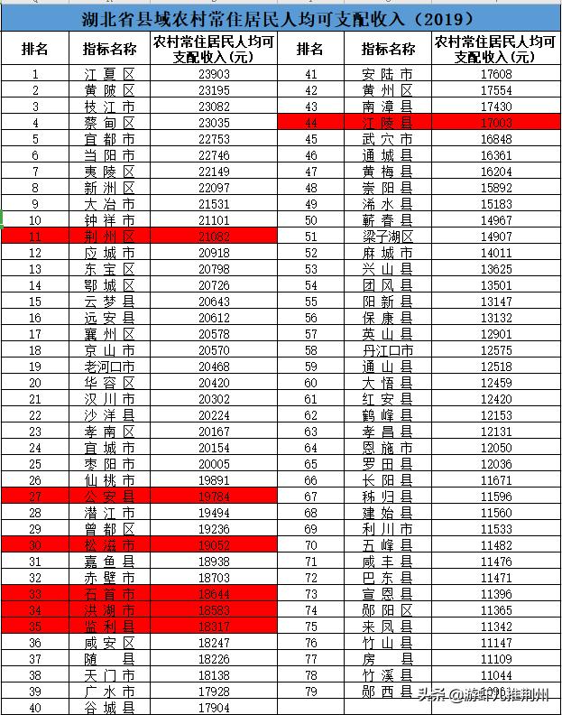 荆州各乡镇经济排行,荆州经济在湖北排名第几位