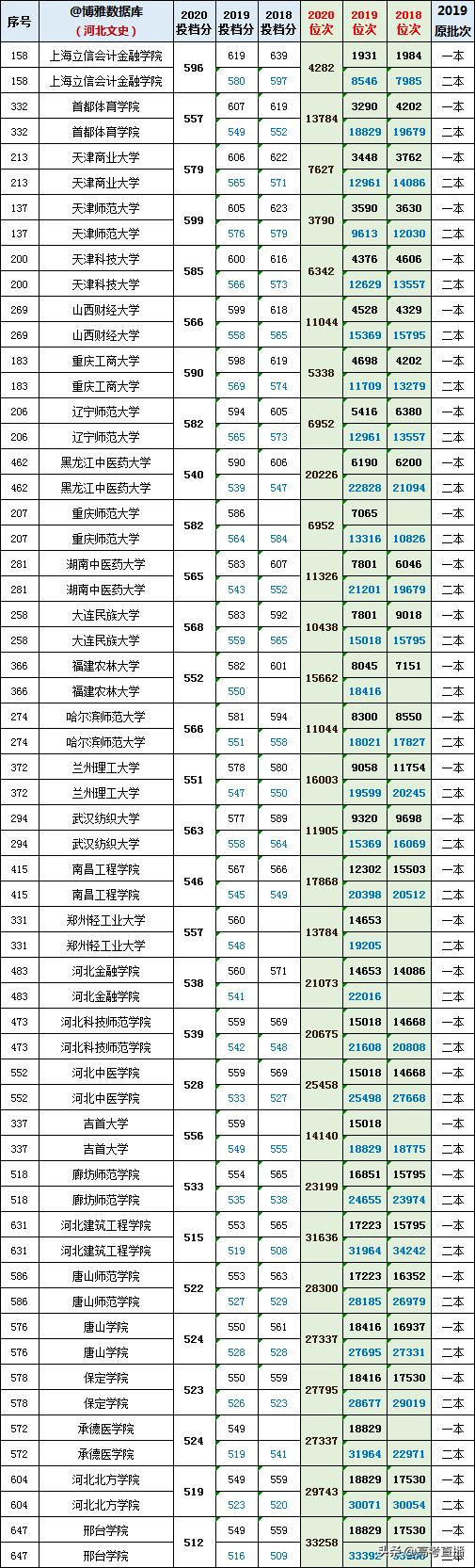 2020-2022年各高校投档分及位次表,各省投档线前十名大学