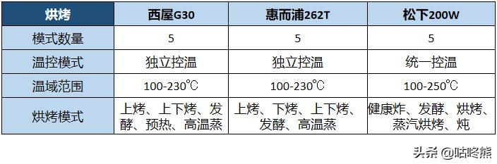 300左右烤箱推荐家用第一名,3000左右的台式微蒸烤箱推荐