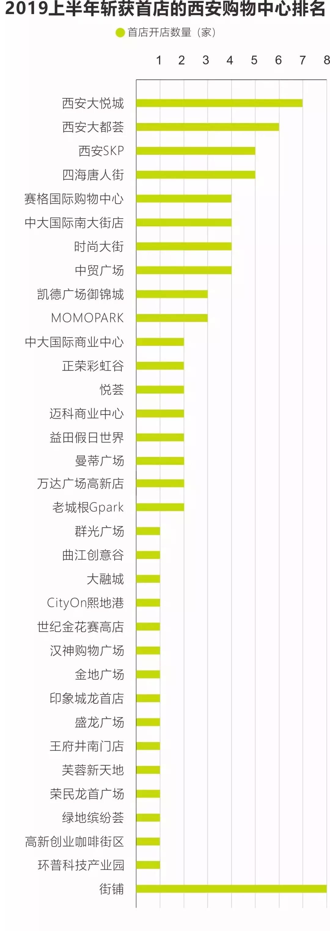 高新曲江领跑西安首店经济,钟楼商圈“廉颇老矣”?
