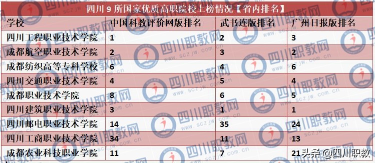 高职3类排名,四川高职院校排名最新排名