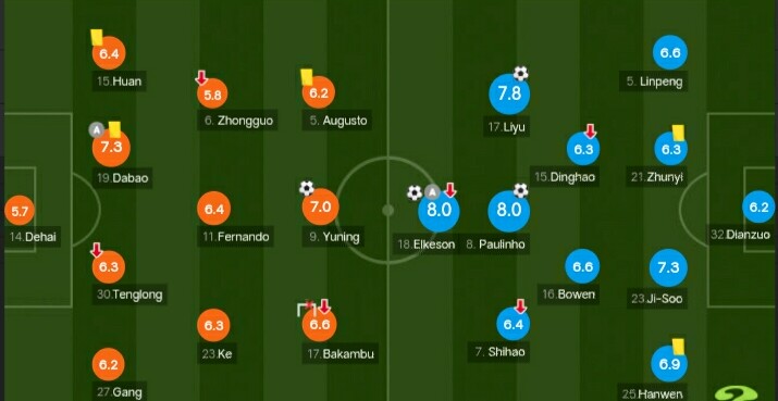 恒大杨立瑜郑智,恒大评分最高的球员