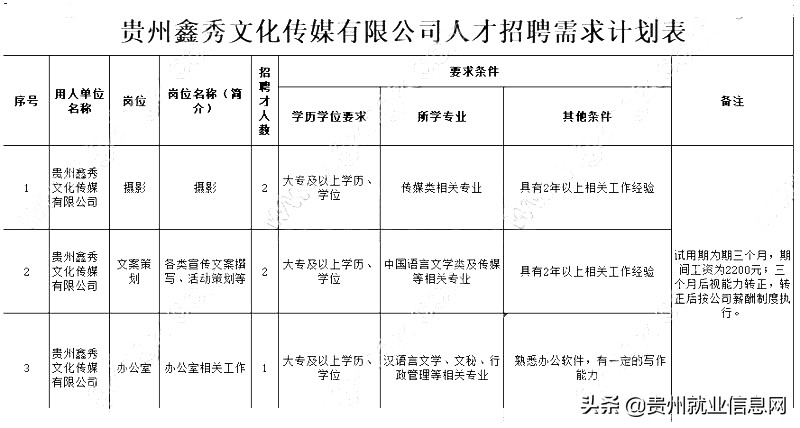 贵州启顺文化传媒有限公司招聘,贵州文化演艺集团23年招聘