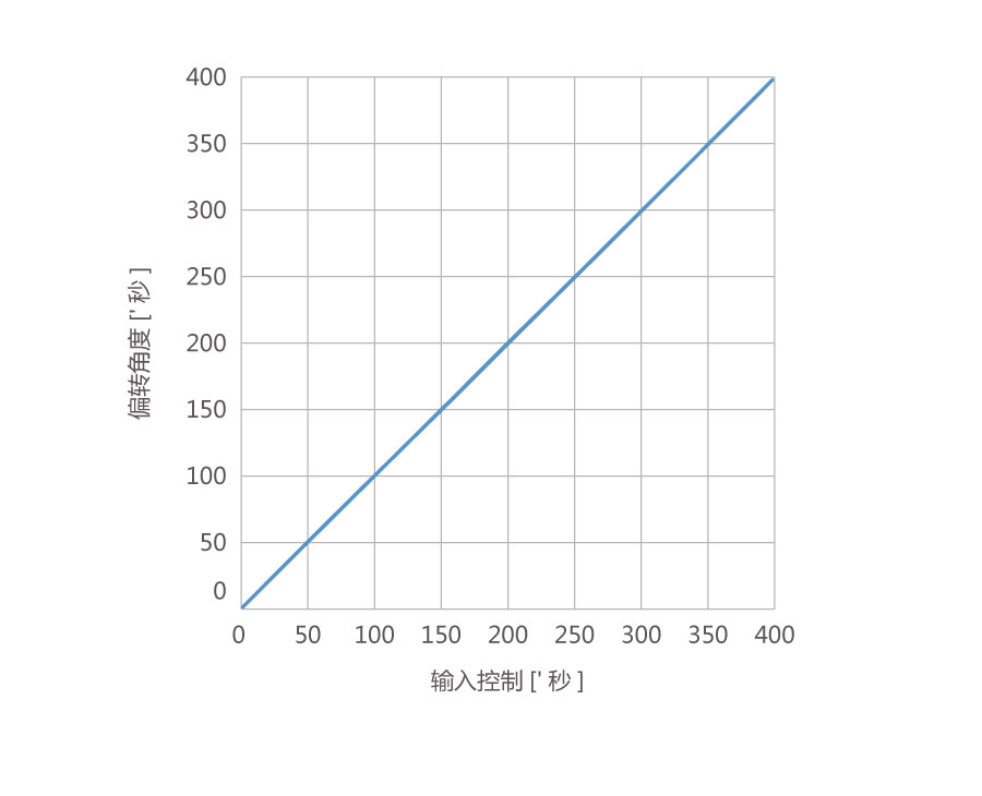压电偏转台,压电偏摆台的设计