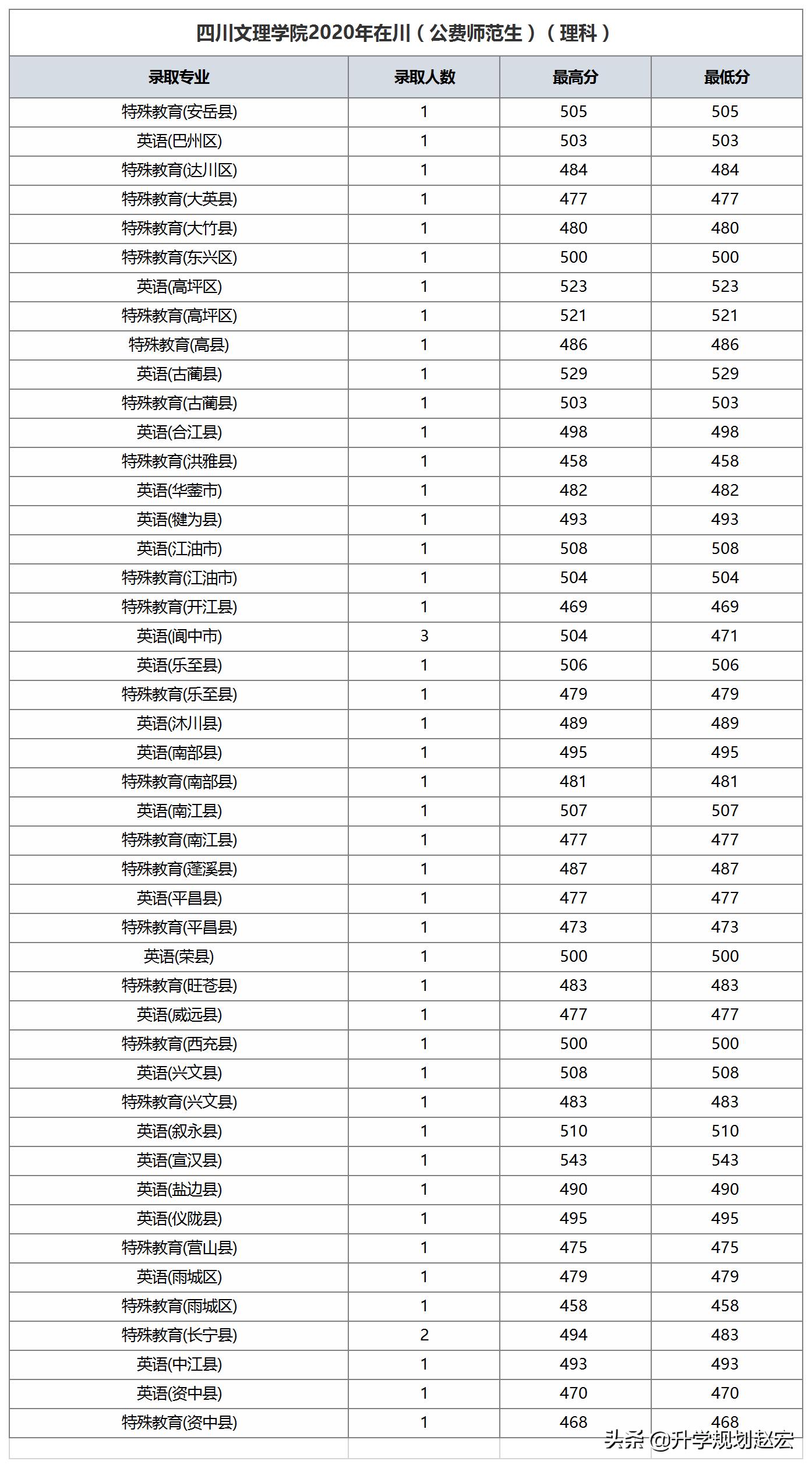 四川文理学院2023年各专业调档线,四川文理学院2023数学录取分数线