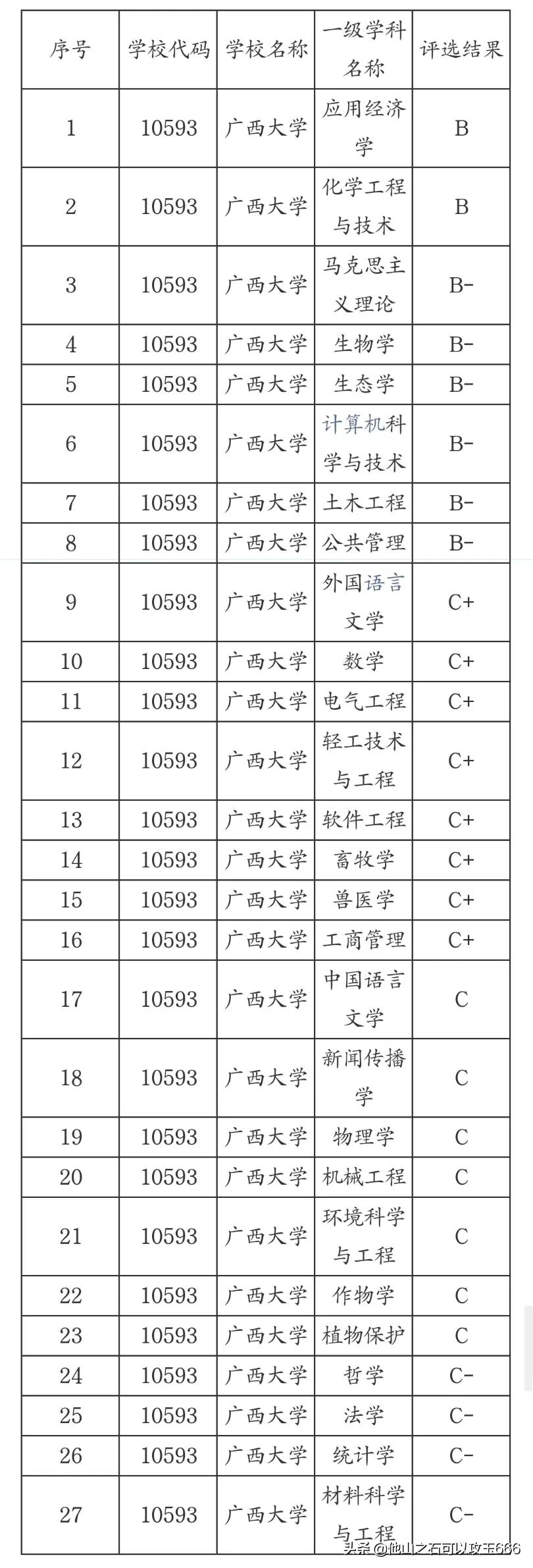选深大好还是广西大学好,广西大学和深圳大学哪个排名高