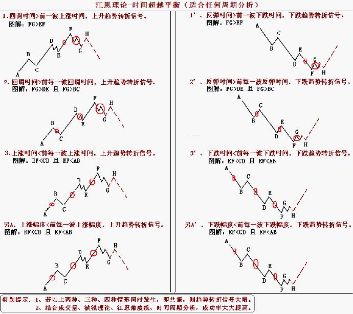 用时间判断价值,利用时间变化判断大盘走势