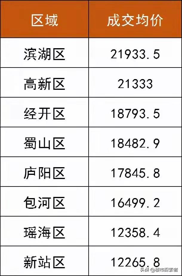 合肥二手房成交降幅,合肥包河区二手房下跌