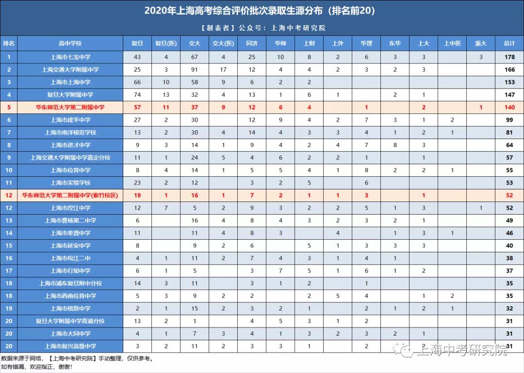 上海宝山华二学校有多厉害,华二上海有几所学校