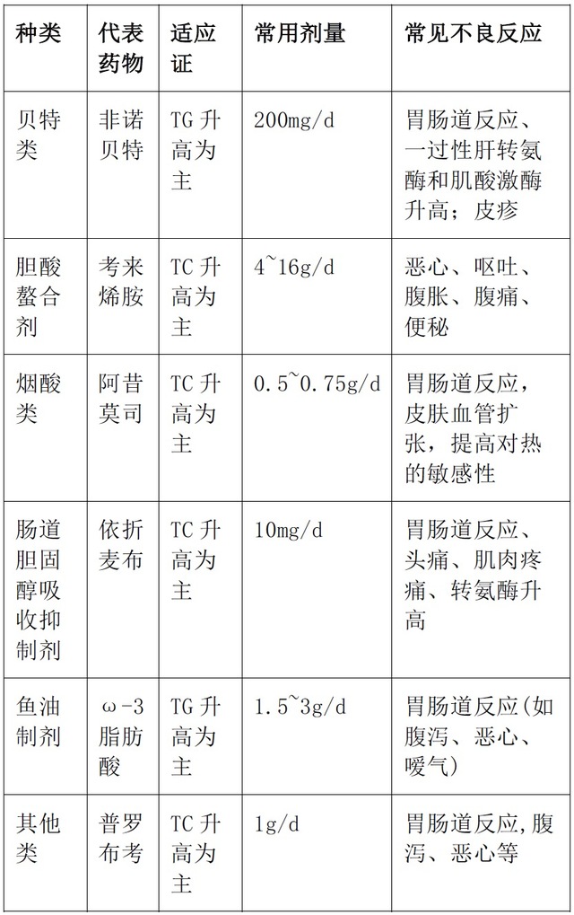 血脂异常的治疗原则、目标值与药物应用，5张图文助你掌握
