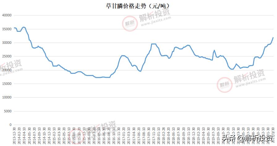草甘膦价格将长期维持高位,草甘膦价格翻倍创年内新高怎么办