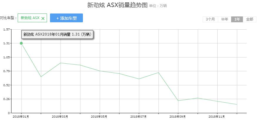 或取消1.6L发动机，新款劲炫ASX官图发布，还能月销破万吗？