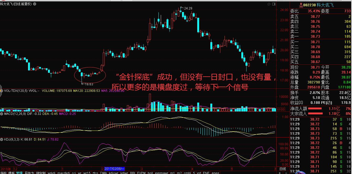 “一针见红”探底神器如何帮我们探明底部