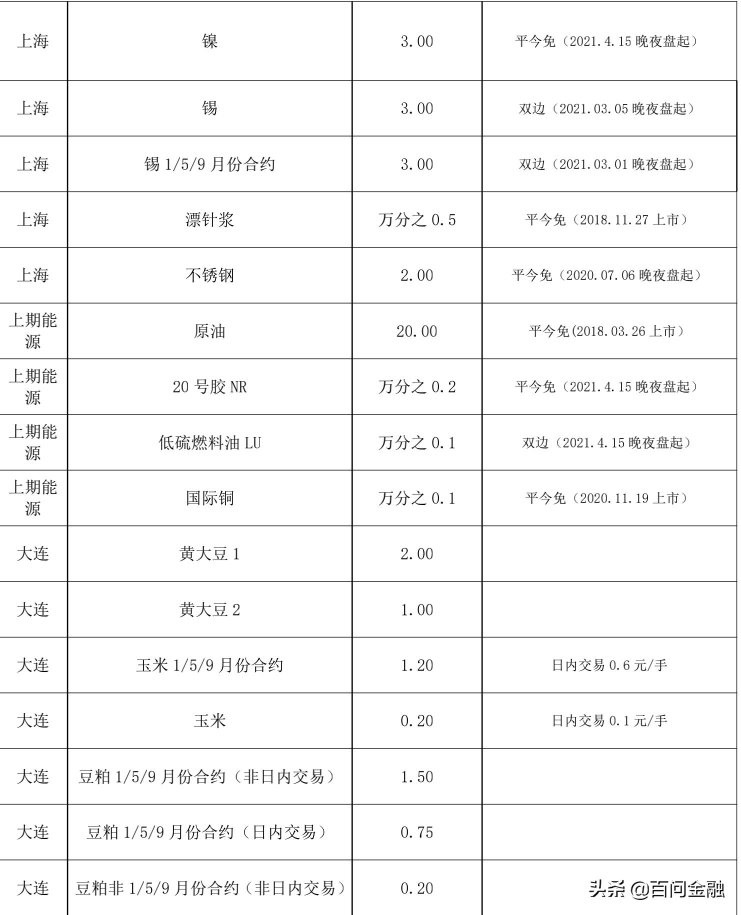 商品期货期权交易所手续费,各期货交易所期权交易品种