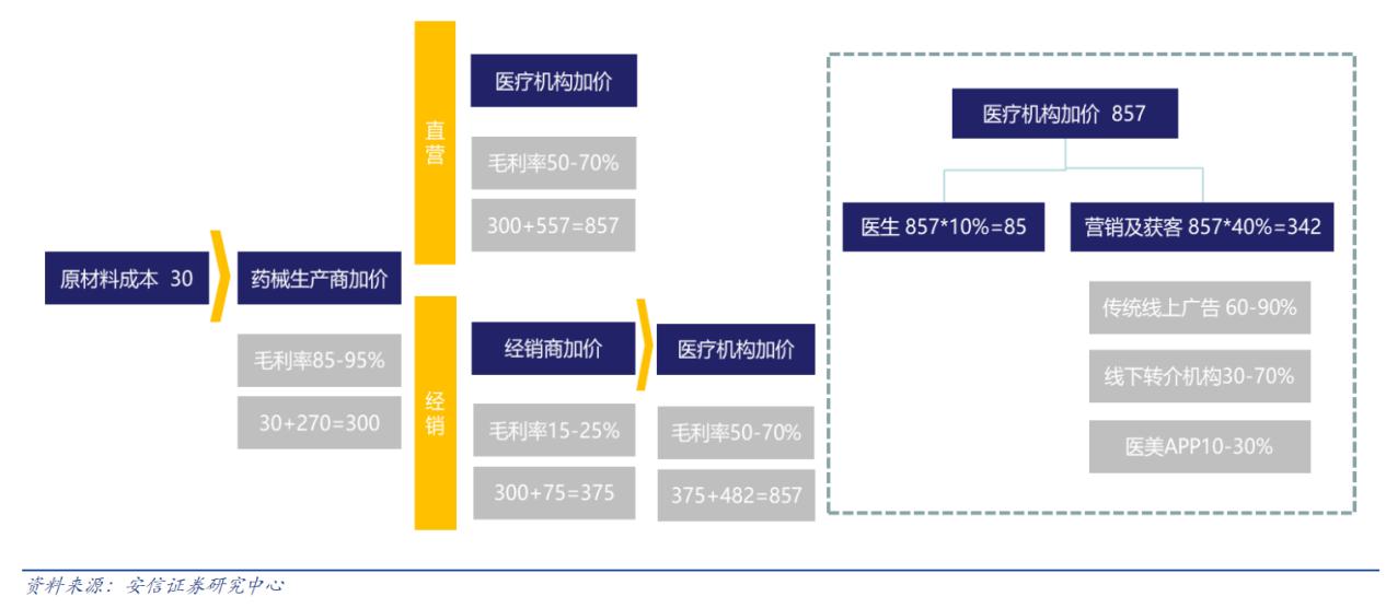 我在医美拉皮条，赚钱越多越虚