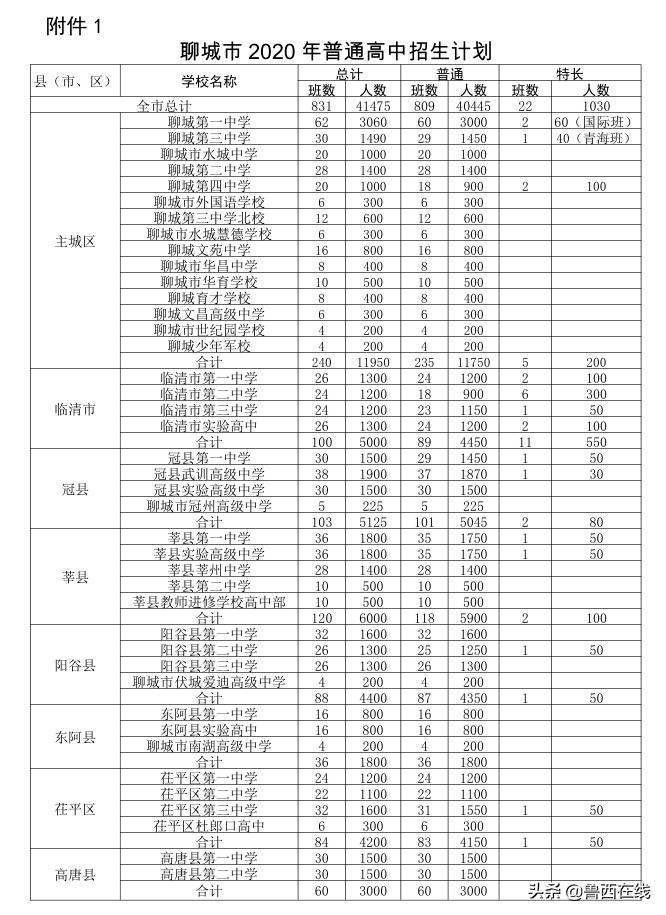 2023聊城市中考录取分数线,聊城2022年中考录取分数线公示