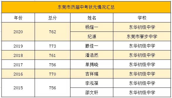 东莞东华高考状元第一名,广东东莞状元郎