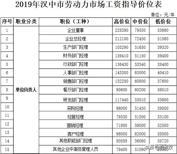 汉中工资水平,最新汉中平均工资