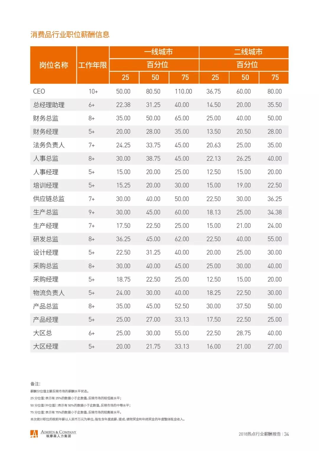 埃摩森薪酬排名,埃摩森工作怎么样