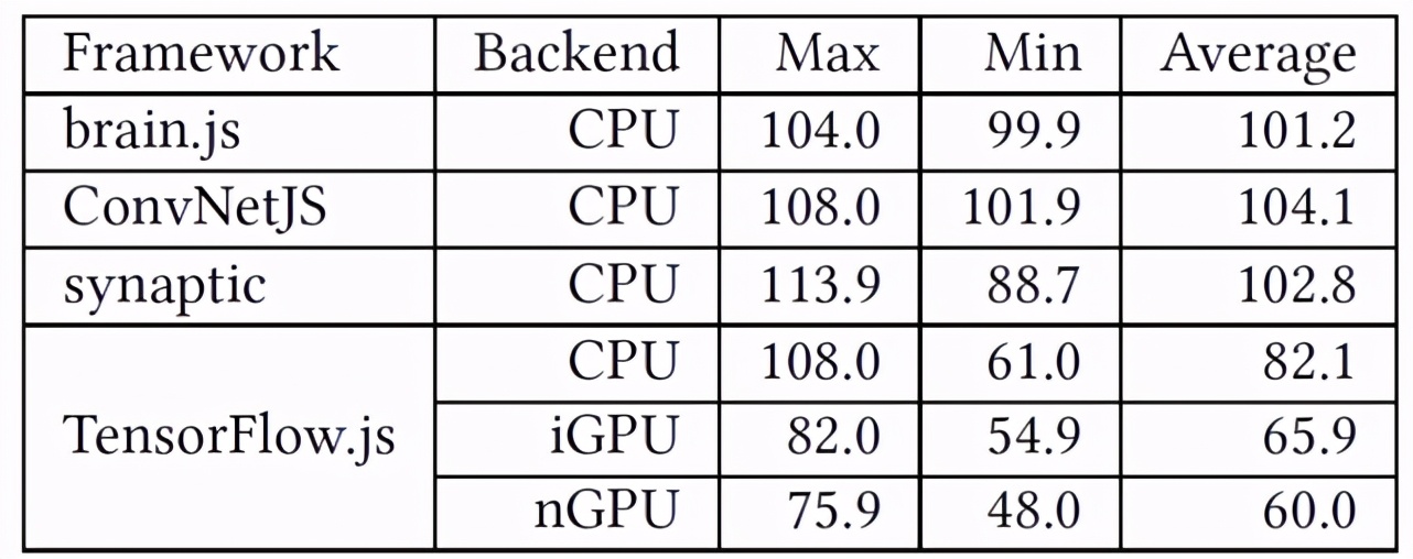 浏览器中实现深度学习？有人分析了7个基于JS语言的DL框架