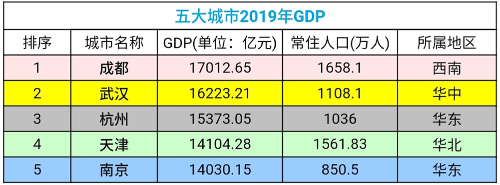 争锋第五城，南京成都武汉天津杭州五大城市谁更胜一筹，数据说话