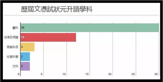 大陆状元香港读医科,香港的状元为什么学医