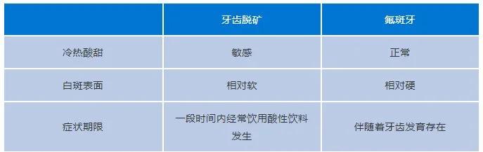 牙齿上有白斑是缺氟还是氟多了,儿童新长的牙有白斑黄斑会烂掉吗