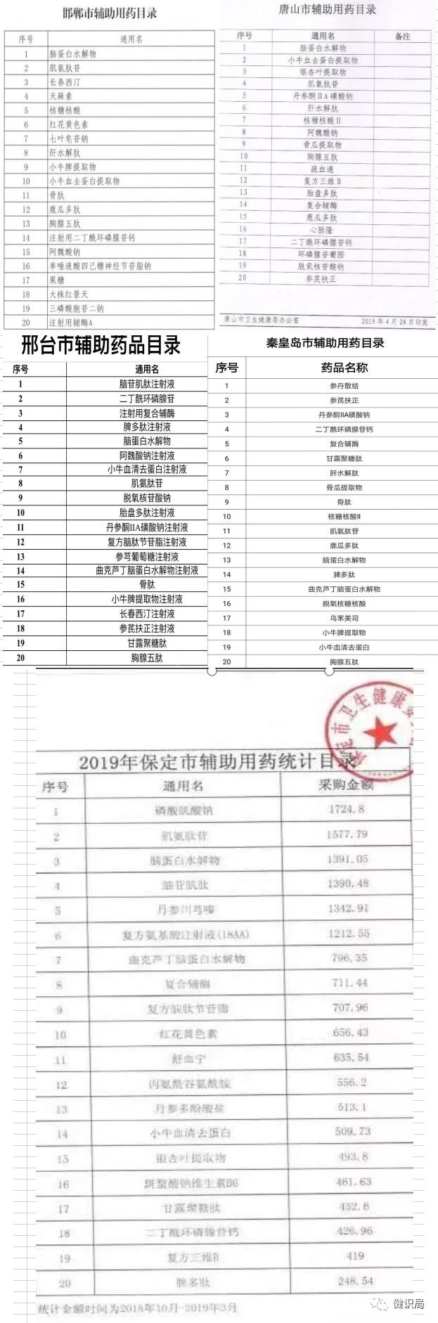 全国辅助用药目录即将出炉,这些大品种危险了